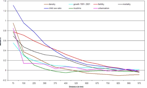 Figure 1: Moran’s index (distance correlogram)