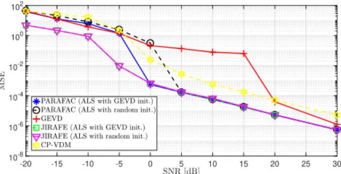 Fig. 2: MSE vs SNR in dB with Alg. 2 for K = 4.