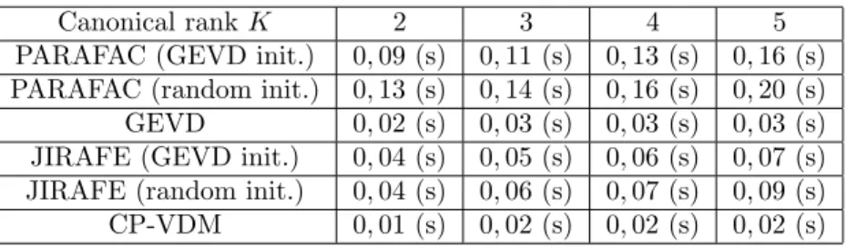 Table 1: Comparison of the computation time with SNR= 15dB.