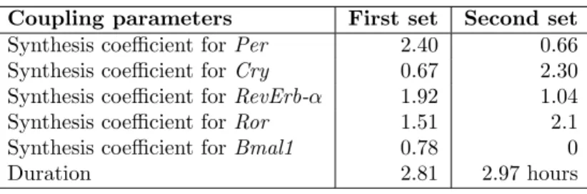 Table 3: Two sets of synthesis regulation coefficients during mitosis, found by Biocham’s calibration procedure for satisfying the temporal logic specification of period and phase data.