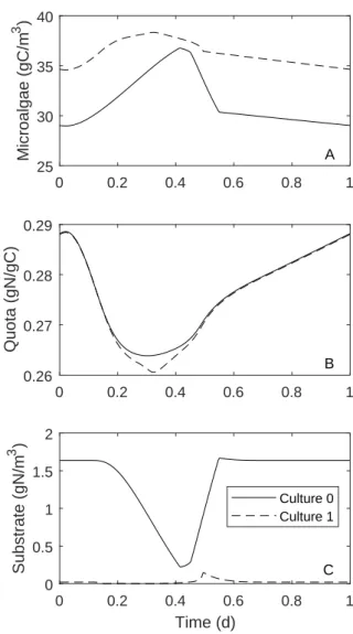 Fig. 1. Optimal solutions for problem (25) with two differ- differ-ent background turbidities