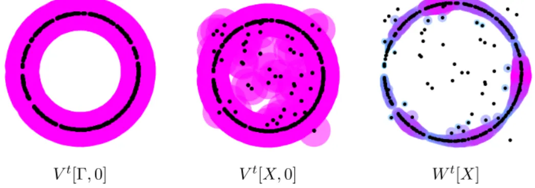 Figure 4: The sets V t [Γ, 0], V t [X, 0] and W t [X] for p = 1, m = 0,1 and t = 0,3.