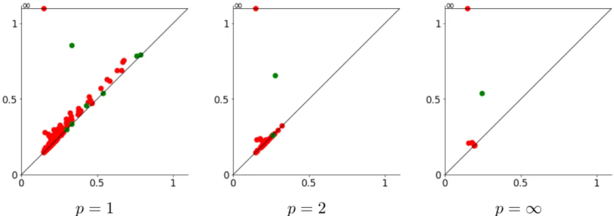 Figure 8: Persistence diagrams of the simplicial filtrations Rips(W [X]) for several values of p.