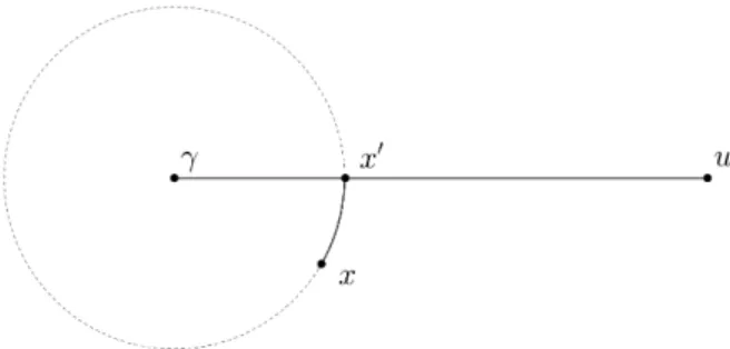 Figure 9: Definition of the point x 0 . We have ku − x 0 k ≤ ku − xk and kγ − x 0 k = kγ − xk