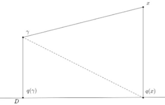Figure 11: The points γ, x, q(γ) and q(x) form a right trapezoid.