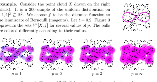 Figure 3: The sets V t [X, f ] for t = 0,2 and several values of p.