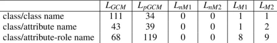 Table 3: Result of our approach on the complete EIS-Pesticides model form ontology mapping or merging, which is an 