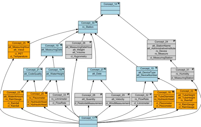 Figure 6: The class/attribute-role name concept lattice