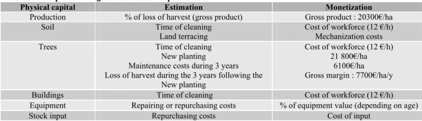 Table 3: example of damage simulation for a specific flood  