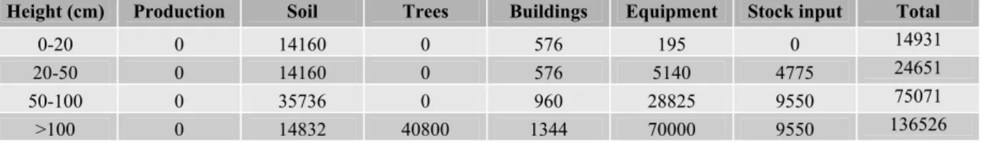 Table 4: cost of damage for a flood in December on 100% of the farm type during 7 days  