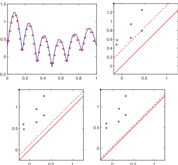 Figure 4: Sample persistence diagrams in dimension zero for piecewise constant approximations of the non-differentiable function f(x) = | sin(6πx)|/(1 +x 2 ) + 3 cos(2πx)/10