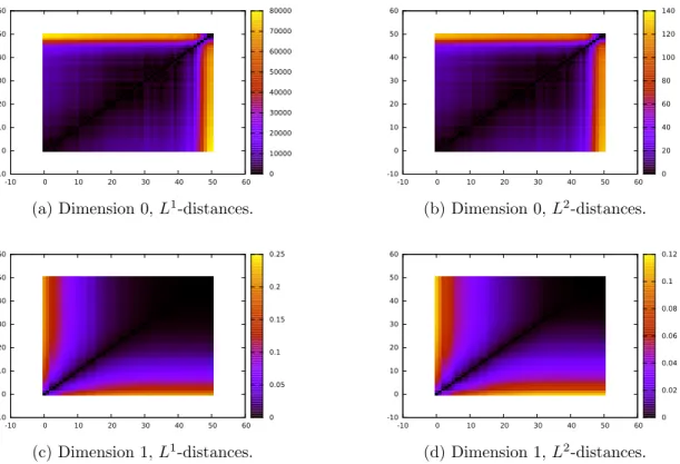 Figure 9: Heat plots of the distance matrices for the averaged persistence landscapes of phase separated states in the diblock copolymer model (8)
