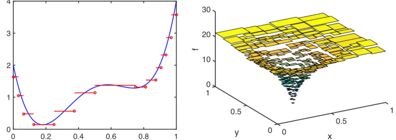 Figure 1: Sample approximating functions  f . The left image is for the one-dimensional func- func-tion f (x) = 2 − 25x + 108x 2 − 162x 3 + 81x 4 on the interval D = [0, 1], and with approximation parameter ε = 1/2