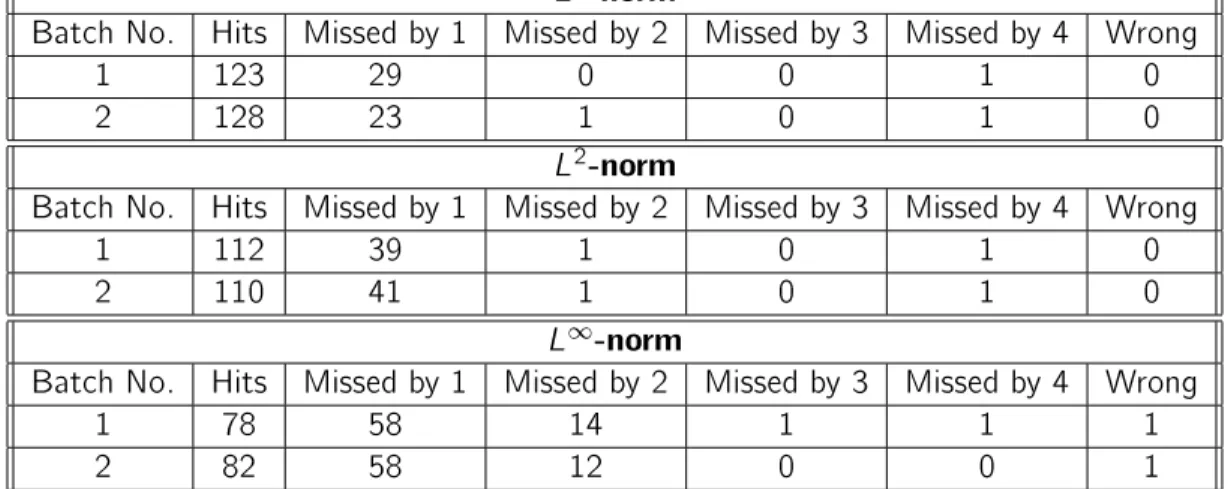 Table 1: Classication results for the data set (D1) using the classication scheme (CA)