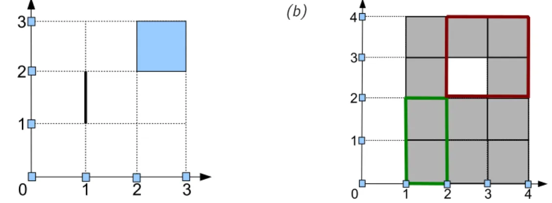 Figure 2: Illustration of two fundamental concepts from cubical homology. (a) Boundary Operator: The left image shows the two cubes C 1 = [1; 1]  [1; 2] and C 2 = [2; 3]  [2; 3], whose dimensions are one and two, respectively