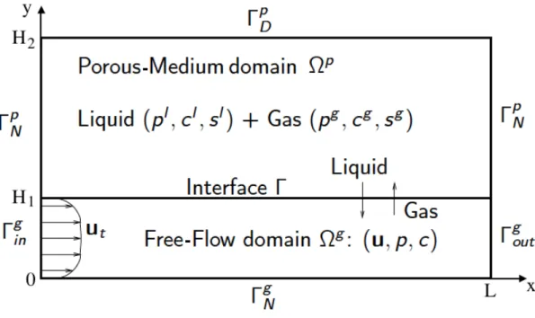 Figure 2: Free-flow domain Ω g , porous-medium domain Ω p , interface Γ, and remaining boundaries for our 2D test case.