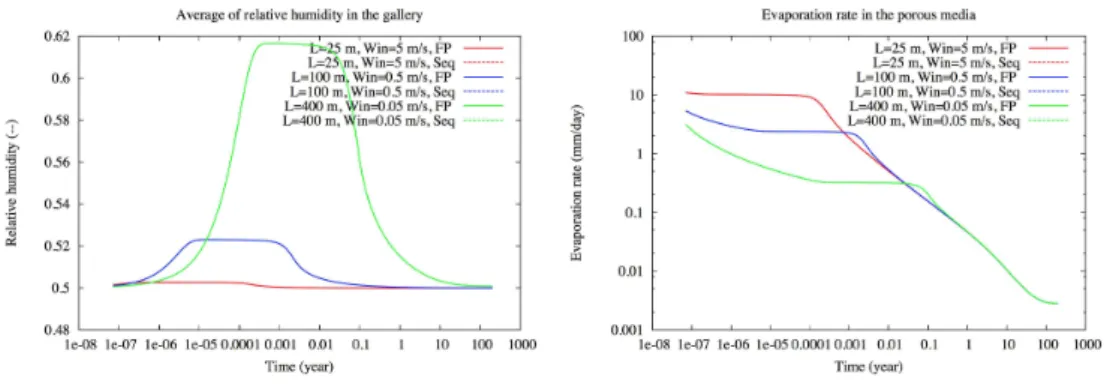 Figure 10: Comparison of the solutions obtained by the fixed-point (FP) and sequential (Seq) algo- algo-rithms with the mesh 100 × 200: average of the relative humidity in the gallery (left), evaporation rate at the interface (right) as a function of time.