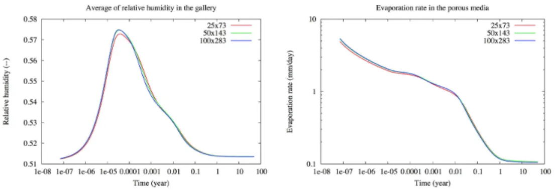 Figure 13: For each mesh and for w in = 0.5 m.s −1 : average of the relative humidity in the gallery (left) and evaporation rate at the interface (right) as a function of time.