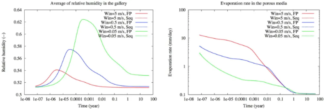 Figure 15: Comparison of the solutions obtained by the fixed-point (FP) and sequential (Seq) algorithms with the mesh 50 × 143: average of the relative humidity in the gallery (left), evaporation rate at the interface (right) as a function of time.