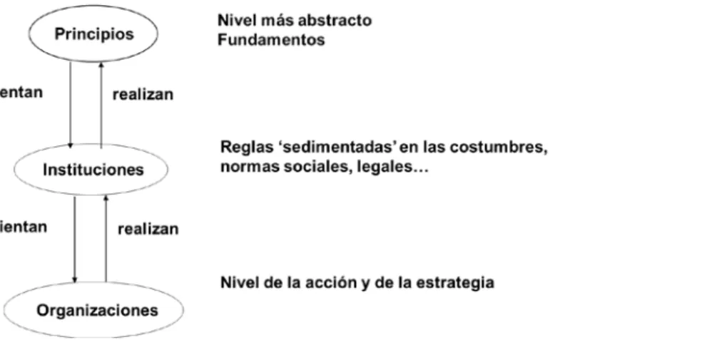 Figura 2: Pluralidad de los principios de integración económica 