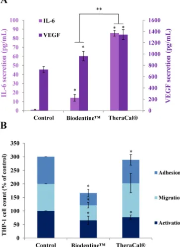 Fig. 4 – Pulp capping material effects on the initial steps of inﬂammation in vitro.