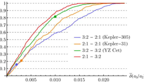 Fig. 9. Cumulative distribution functions for | δ(a ¯ 3 /a 2 ) | for randomly generated systems close to chains of any possible combinations of the 2:1 and 3:2 mean motion resonances