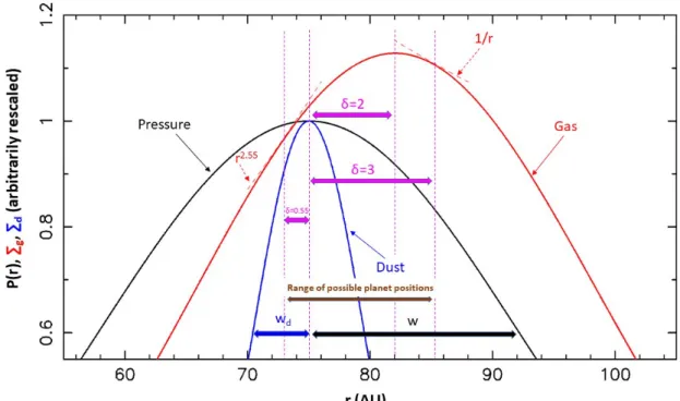 Fig. 1. Radial profiles of pressure (black), gas surface density (red), and dust surface density (blue) for the DHSARP ring B77, from Dullemond et al