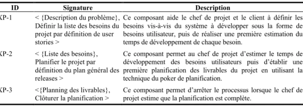 Tableau 6. Composants de méthodes créés à partir de la méthode XP  