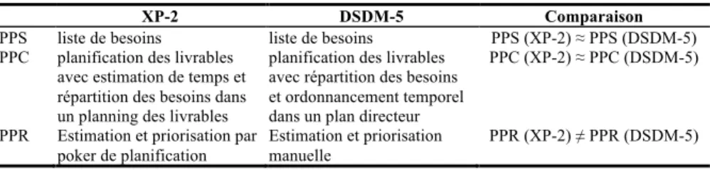 Tableau 7. Analyse de la variabilité des deux composants XP-2 et DSDM-5 
