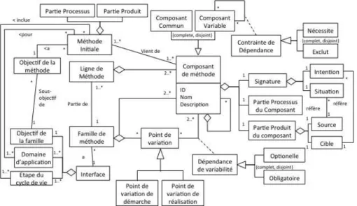 Figure 1. Méta-modèle de famille de méthodes. 