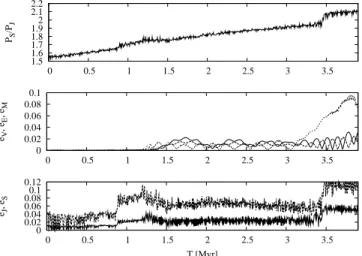 Fig. 10. The evolution of eccentricities of Venus, Earth and Mars, starting from circular orbits, in a simulation where Jupiter and Saturn migrate from within the 5:3 resonance to the 2:1  res-onance