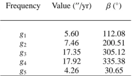 Table 1. Frequencies and phases for Mercury to Jupiter on their current orbits. j \ k 1 2 3 4 5 1 0.1854 -0.0277 0.0015 -0.00143 0.0363 2 0.0067 0.0207 -0.0117 0.0135 0.0196 3 0.0042 0.0161 0.00941 -0.0132 0.0189 4 0.0007 0.00291 0.0401 0.0490 0.0203