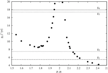 Fig. 1. The frequency g 5 as a function of P S /P J . The horizontal lines denote, from top to bottom, the values of g 4 , g 3 , g 2 and g 1 .