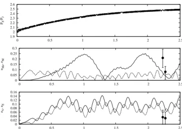 Fig. 2. Evolution of the terrestrial planets during the g 5 = g 2 and g 5 = g 1 resonance crossings