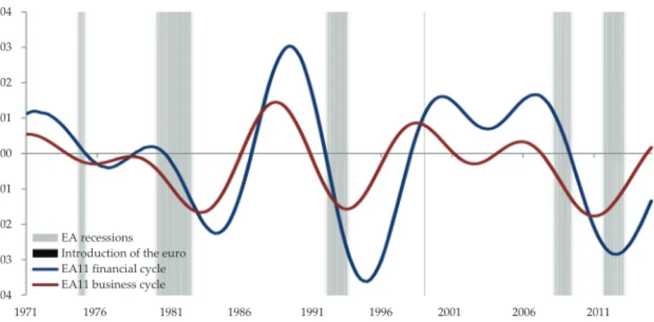 Figure 1. Euro-Area Financial Cycle and Business Cycle, and Recessions