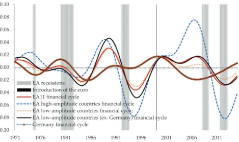Figure 3. Euro-Area Financial Cycles: EA11, High-Amplitude Countries, Low-Amplitude Countries,