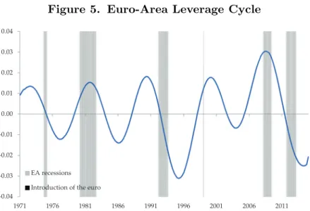 Figure 5. Euro-Area Leverage Cycle