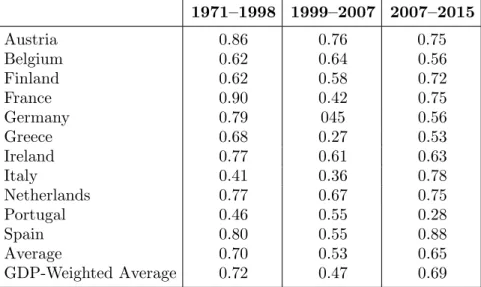 Table 2. Concordance of Business Cycles and Financial Cycles within Individual Euro-Area Countries