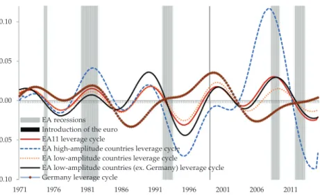Figure 6. Euro-Area Leverage Cycles: