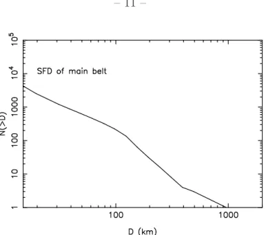 Fig. 1.— The size-frequency distribution (SFD) of main belt asteroids for D &gt; 15 km, assuming, for simplicity, an albedo of p v = 0.092 for all asteroids