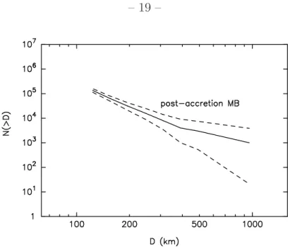 Fig. 2.— The size-frequency distribution (SFD) in the 100-1,000 km range, expected for the main belt at the end of the accretion process (e.g