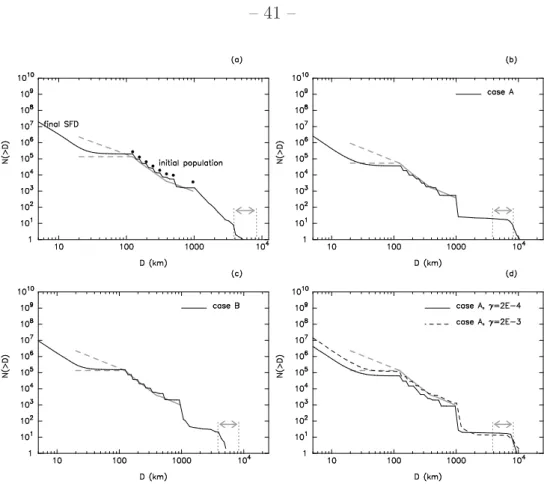 Fig. 8.— Like Fig. 7, but starting from initial planetesimals in the 100-1,000 km range and an SFD slightly shallower than that of the main belt in this size interval, as shown by the bullets in panel (a)