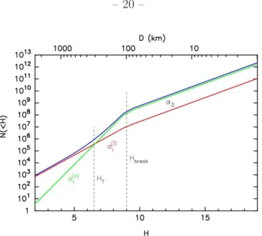 Fig. 1.— Sketch of the HDs in the inner (red) and outer (green) parts of the disk, showing the meaning of the quantities α (i) 1 , α (o)1 , α 2 , H T and H break 