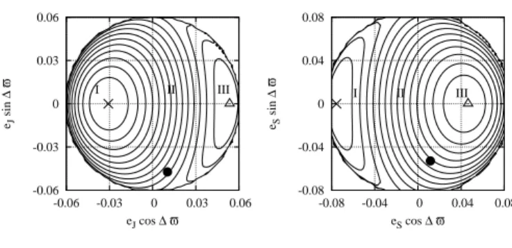 Fig. 3. Global illustration of the secular dynamics of the Jupiter- Jupiter-Saturn system