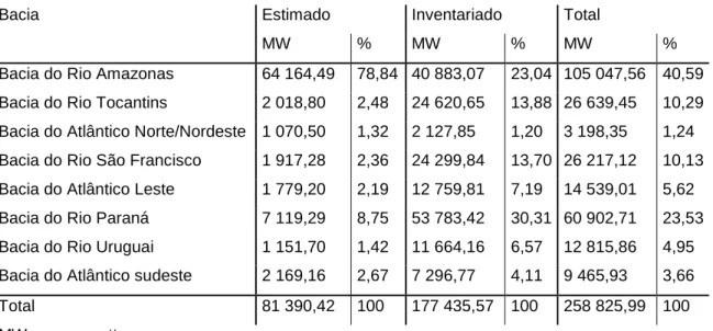 Tabela do potencial hidroelétrico brasileiro 