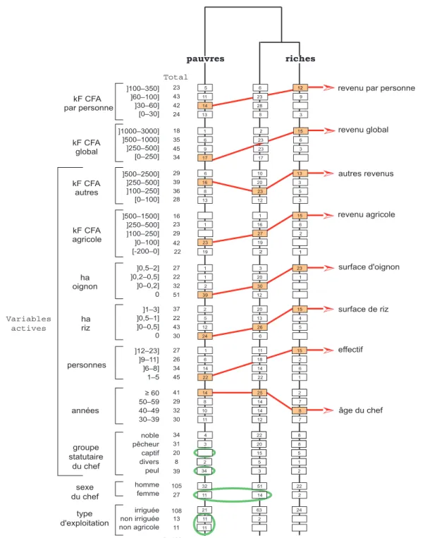 Figure 5.   Classification  d’exploitations  dans le   département  de Podor :   effectifs  par modalité  Source : X