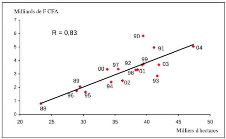 Figure 7. Relation entre superficie irriguée et crédit 