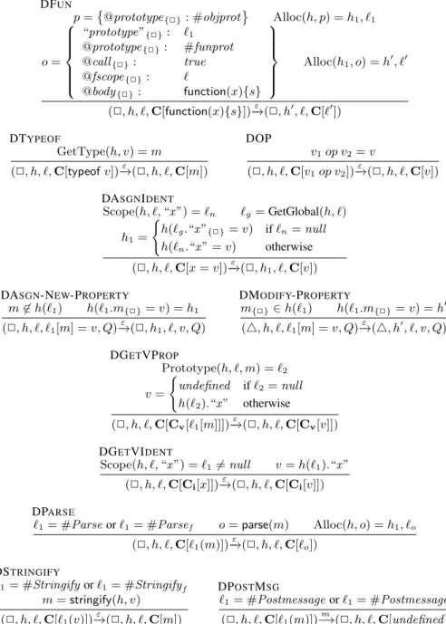 Figure 7: Decorated Semantics Rules (Core JavaScript , continued)