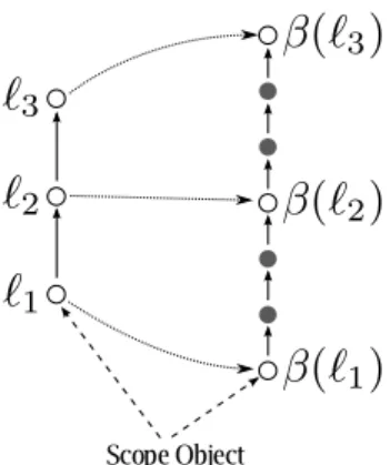 Figure 12: Example: Scope Indistinguishability