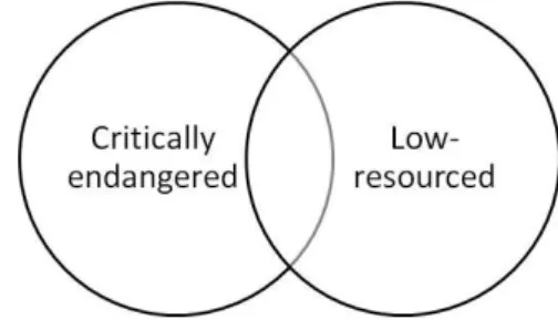 Figure 2: Linguistic and technological characteristics I will address the challenges faced by languages situated in the overlapping zone between low-resourced and critically endangered that accounts for almost 10% of the world’s  lin-guistic diversity.